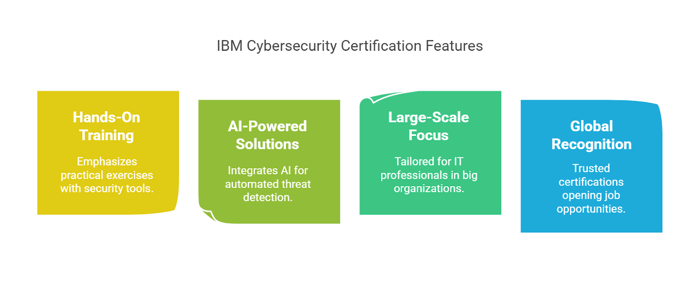 IBM Cybersecurity Certification: A Deep Dive