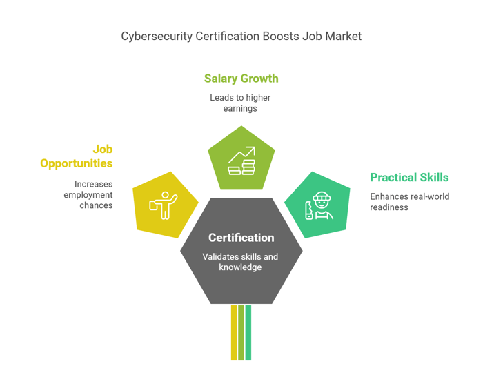 Why Do Cybersecurity Certifications Matter in 2025?