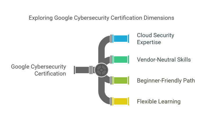 Google Cybersecurity Certification: An Overview