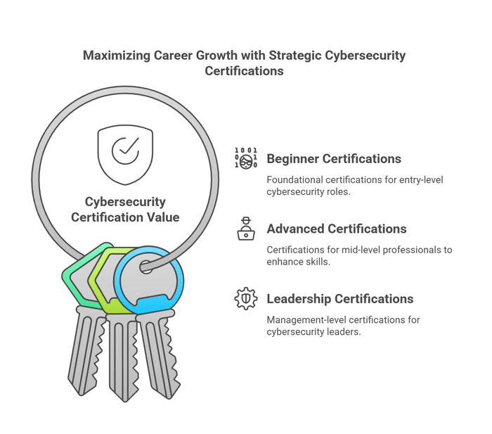 Cybersecurity Certification strategic