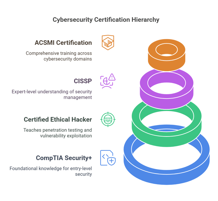 Cybersecurity Certification hierarchy