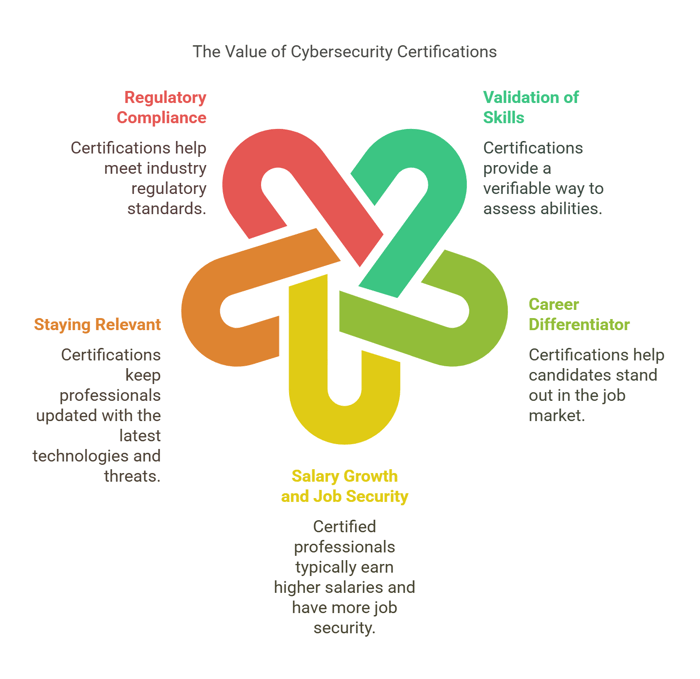 Cybersecurity Certification value