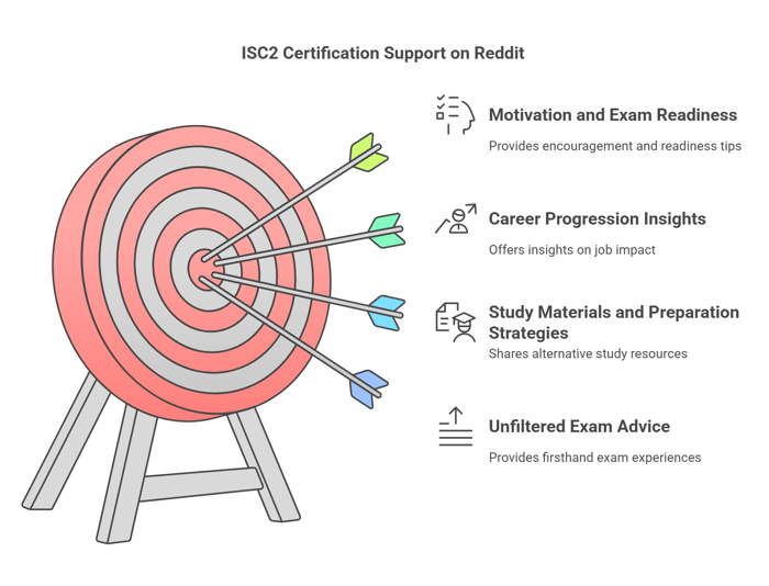 Why Reddit Users Rely on ISC2 Certifications