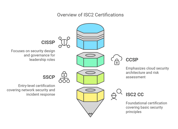 Top ISC2 Certifications for 2025