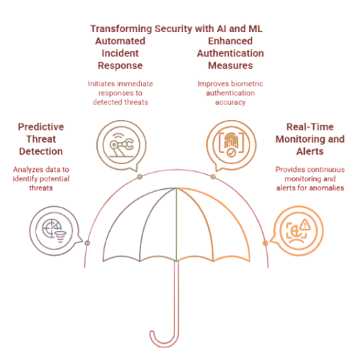 1. The Rise of AI and Machine Learning in Security