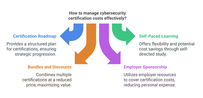 Cybersecurity Certification Costs Like a Pro
