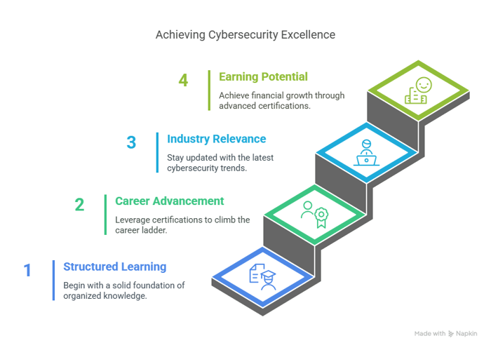 Why Follow a Cybersecurity Certification Pathway?