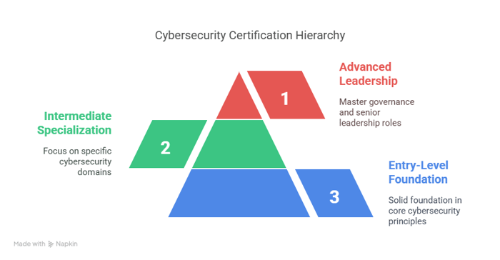 What is a Cybersecurity Certification Pathway?