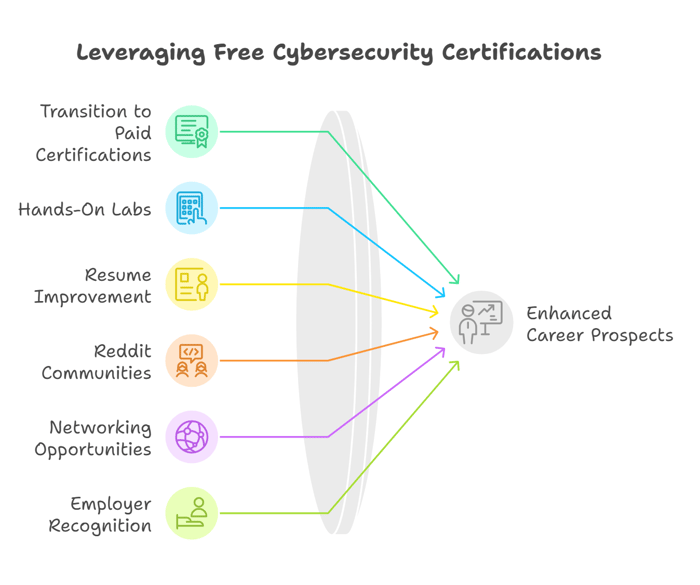 6 Lesser-Known Facts About Free Cybersecurity Certifications