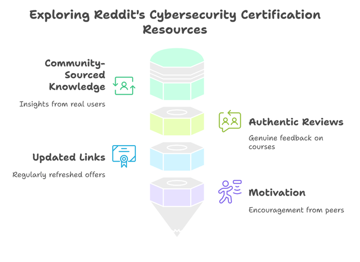 Why Reddit is a Goldmine for Free Cybersecurity Certifications