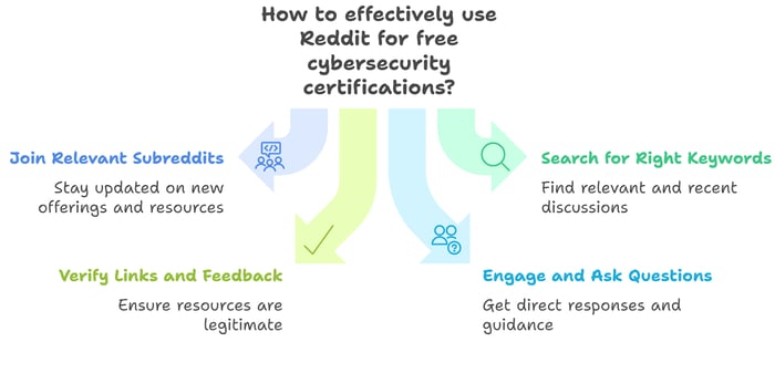 How to Effectively Use Reddit for Free Cybersecurity Certifications