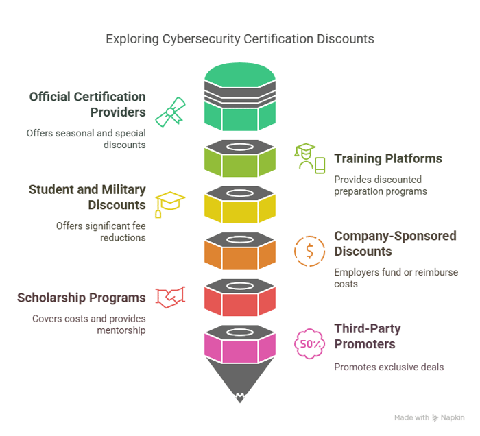 Where to Find Cybersecurity Certification Discounts