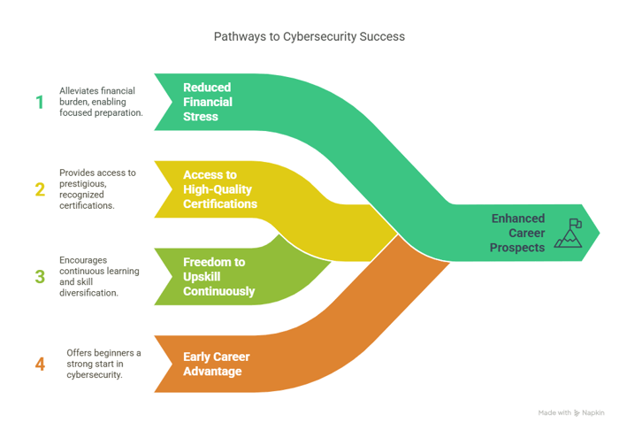 Benefits of Cybersecurity Certification Discounts
