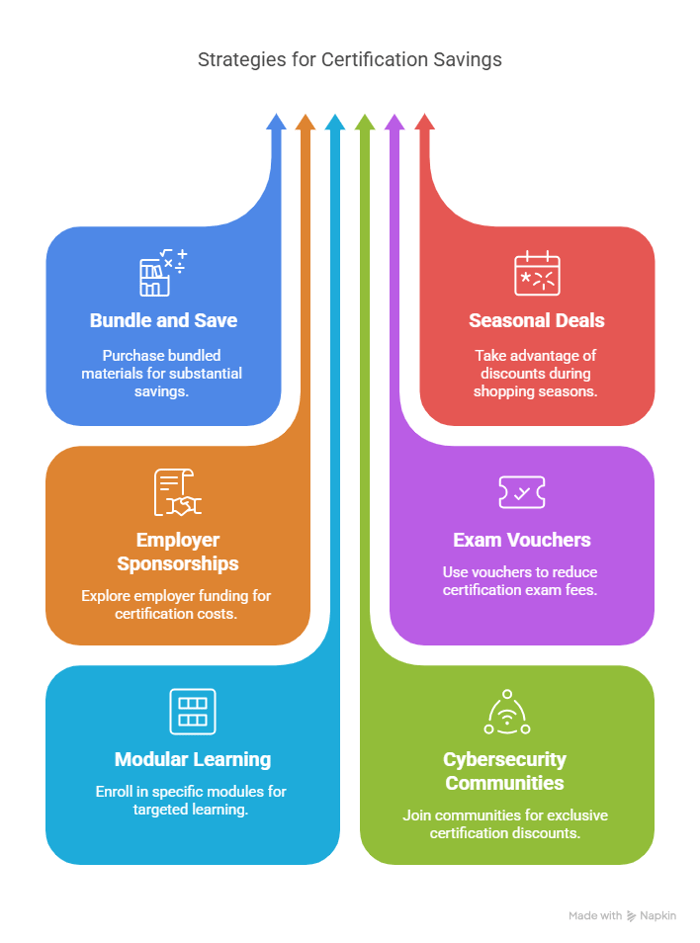 How to Maximize Cybersecurity Certification Savings