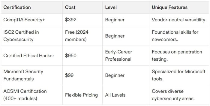 what cybersecurity certification should i get first