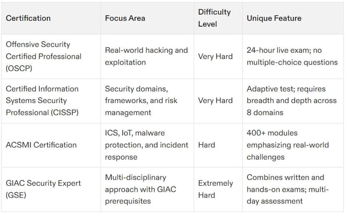 what is the hardest cybersecurity certification