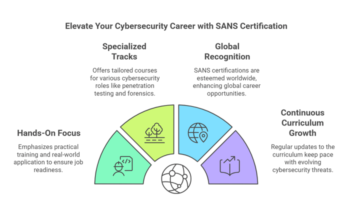 Why Choose SANS Cybersecurity Certification