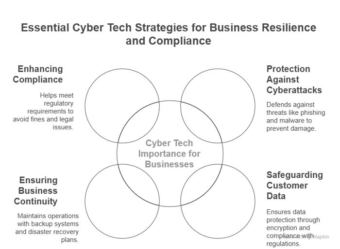 Why is Cyber Tech Important for Businesses?
