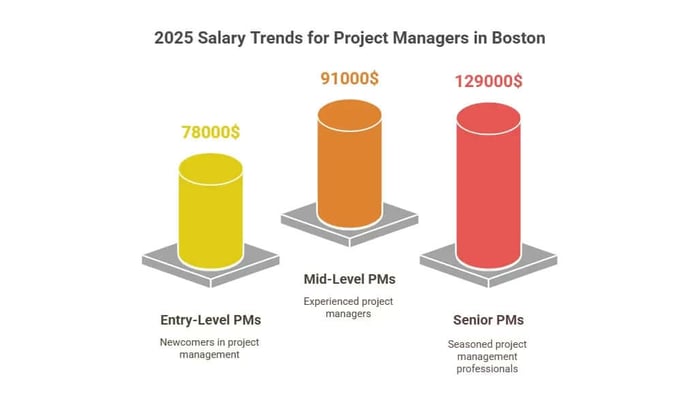 2025 Salary Trends for Project Managers in Boston: Entry, Mid, and Senior Level PM salaries.