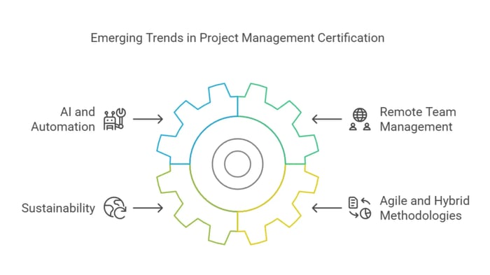 Infographic titled 'Emerging Trends in Project Management Certification' showcasing four key trends