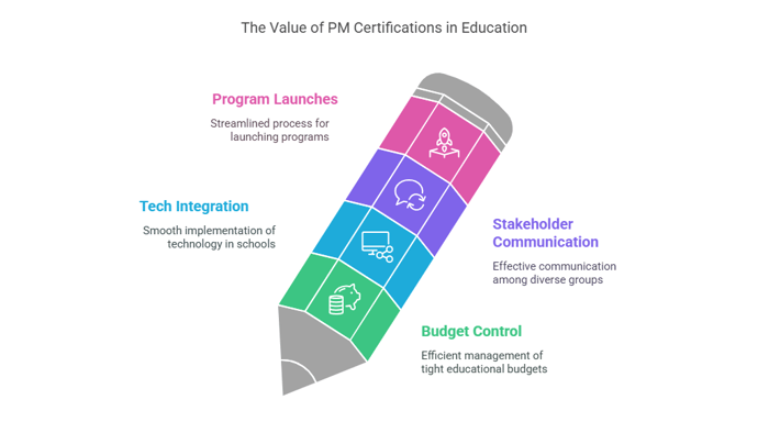 Why Schools & Universities Need PM Certifications.