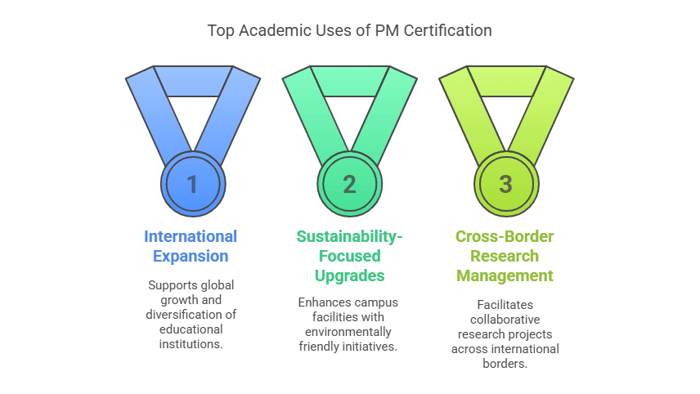 Global Use of PM Certification in Academia.