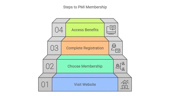 This image contains a staircase graphic titled "Steps to PMI Membership" with four steps.