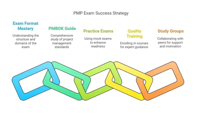 Image titled 'PMP Exam Success Strategy' featuring five sections.