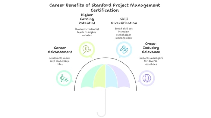 Career Benefits of Stanford Project Management Certification.
