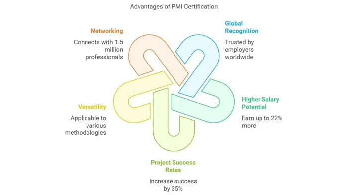 Unlock your potential with PMI Certification: This graphic highlights the key advantages.