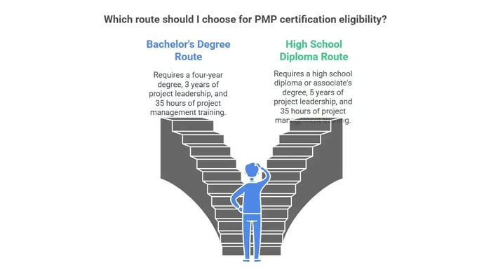 Image titled 'Which route should I choose for PMP certification eligibility?' featuring a person standing between two staircases.