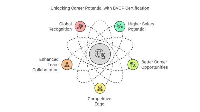 Atom-like diagram showing career potential with BVOP certification.