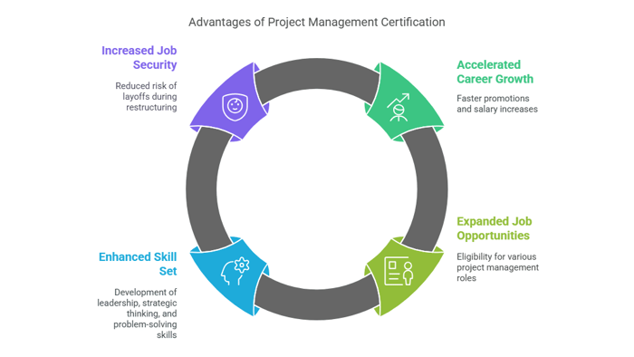 Advantages of Project Management Certification: Increased job security, accelerated career growth, expanded job opportunities, enhanced skill set.