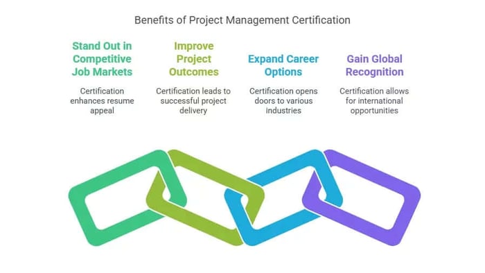 Benefits of Project Management Certification: Stand out, improve outcomes, expand options, gain global recognition.