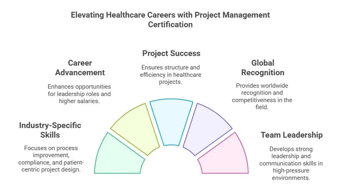 Benefits of Project Management Certification Healthcare.