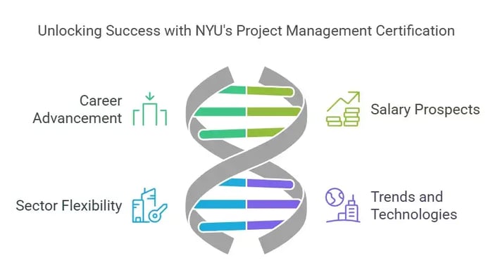 NYU Project Management Certification benefits.