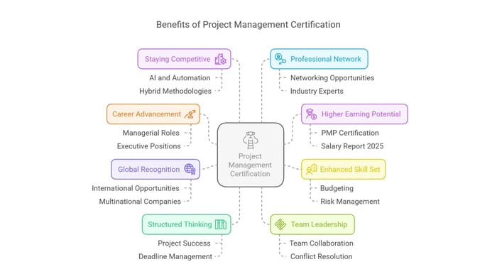 Infographic titled 'Benefits of Project Management Certification' visualizing key advantages