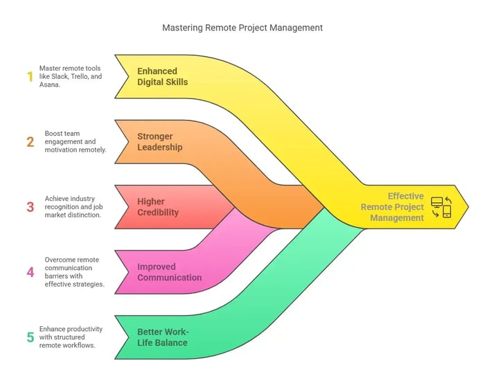 Mastering Remote Project Management" diagram with five benefit streams.