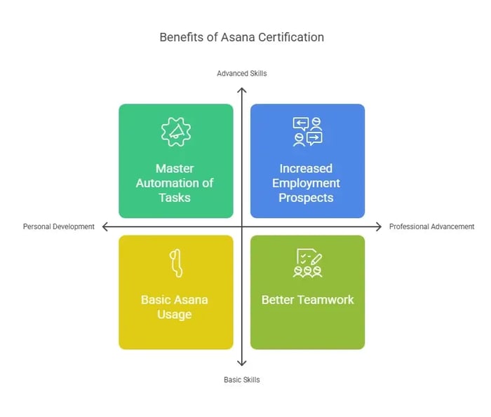 image highlighting 4 benefits of asana project management certification.