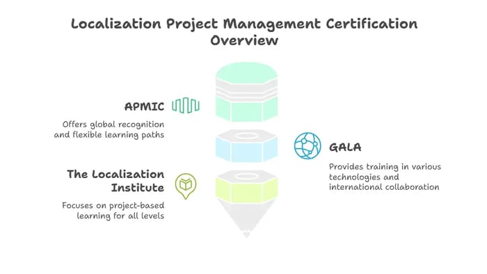 Image titled 'Localization Project Management Certification Overview' featuring three stacked hexagon shapes