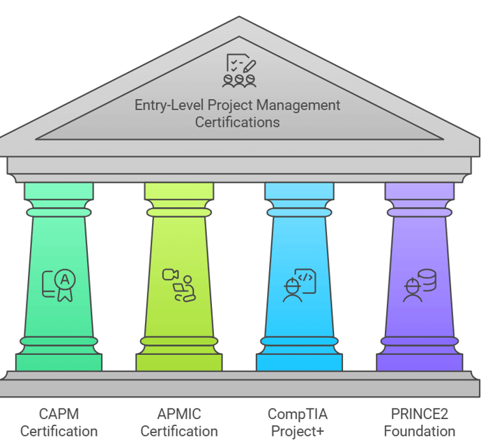 Best Entry-Level Project Management Certifications in 2025