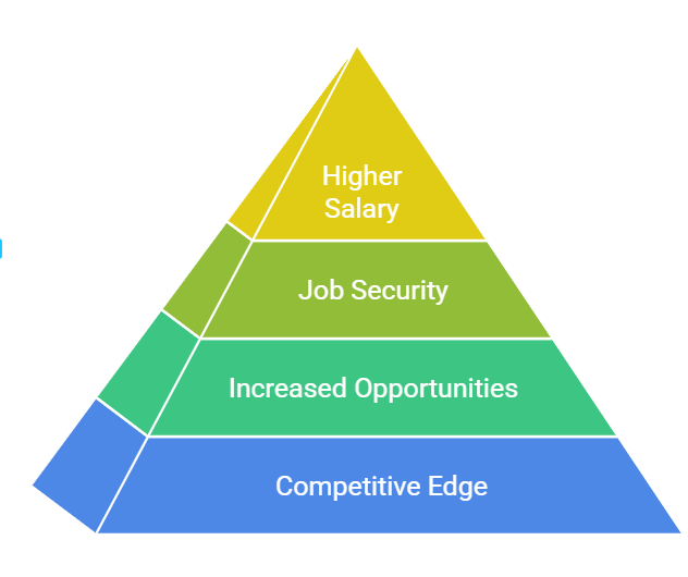 Why Get an Entry-Level Project Management Certification in 2025?