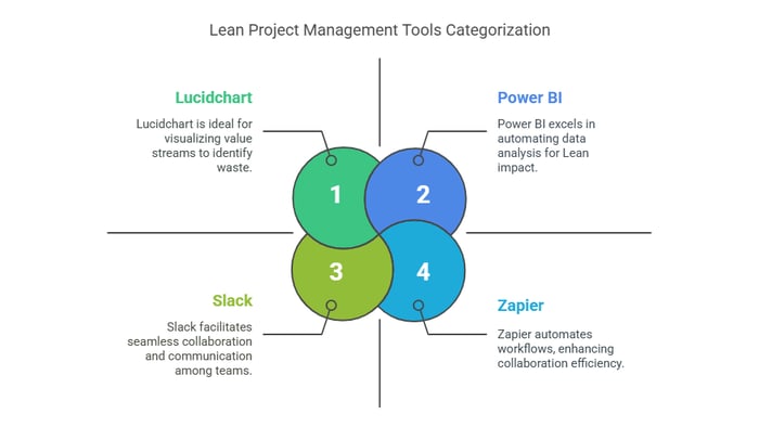 A four-quadrant graphic titled "Lean Project Management Tools Categorization," with each quadrant featuring a tool .