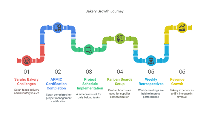 Real-Life Example: How One Bakery Grew 2X Faster.