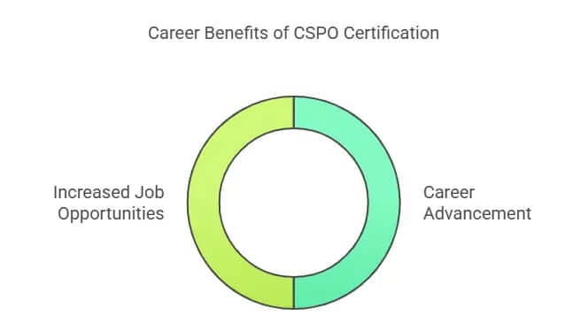CSPO certification career benefits donut chart.