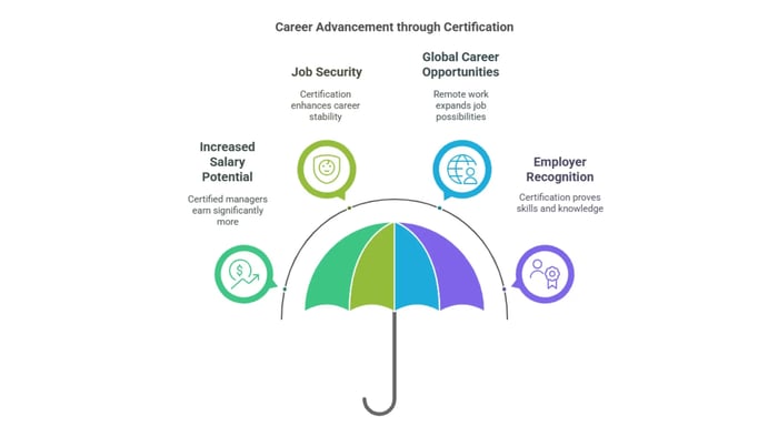 Umbrella graphic illustrating "Career Advancement through Certification," highlighting key advantages