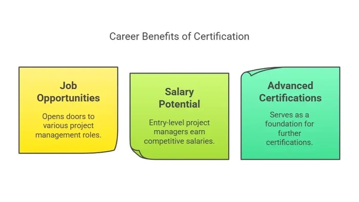 Image titled 'Career Benefits of Certification' featuring three sections.