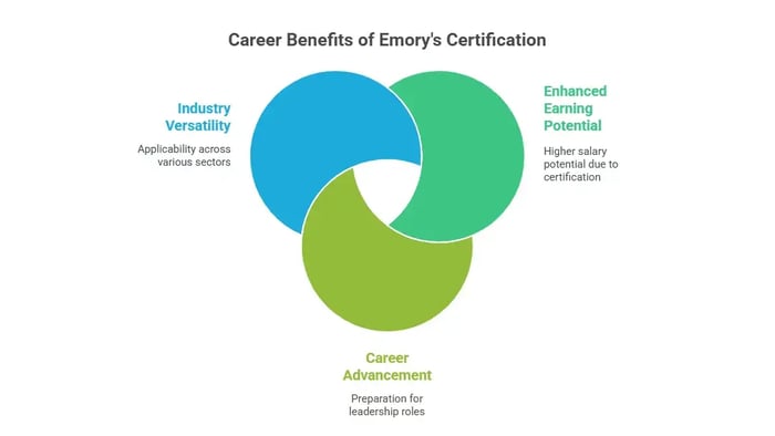 A Venn diagram titled "Career Benefits of Emory's Certification" with three overlapping circles.