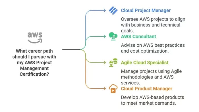 AWS career paths diagram: Cloud Project Manager, AWS Consultant, Agile Cloud Specialist, Cloud Product Manager.