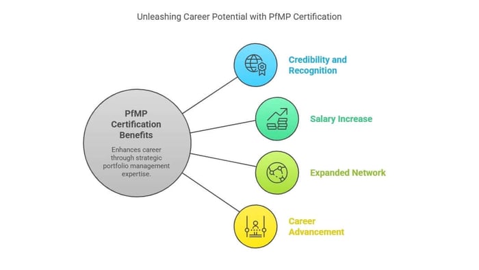 PfMP certification career benefits diagram.